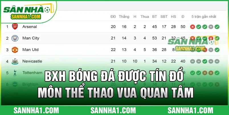 BXH bóng đá được tín đồ môn thể thao vua quan tâm